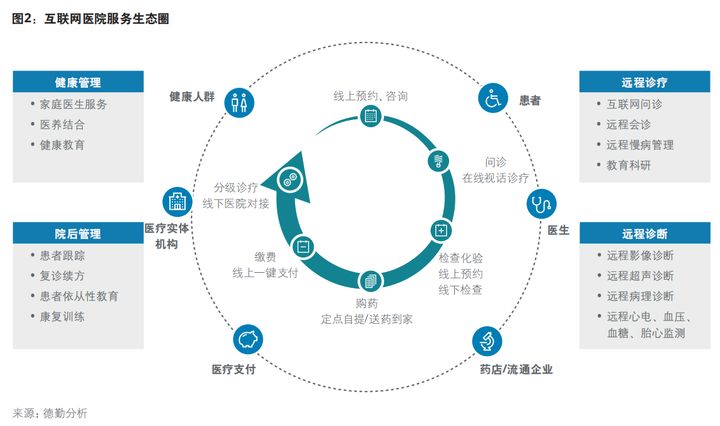 二,互聯網醫院服務生態及運營模式